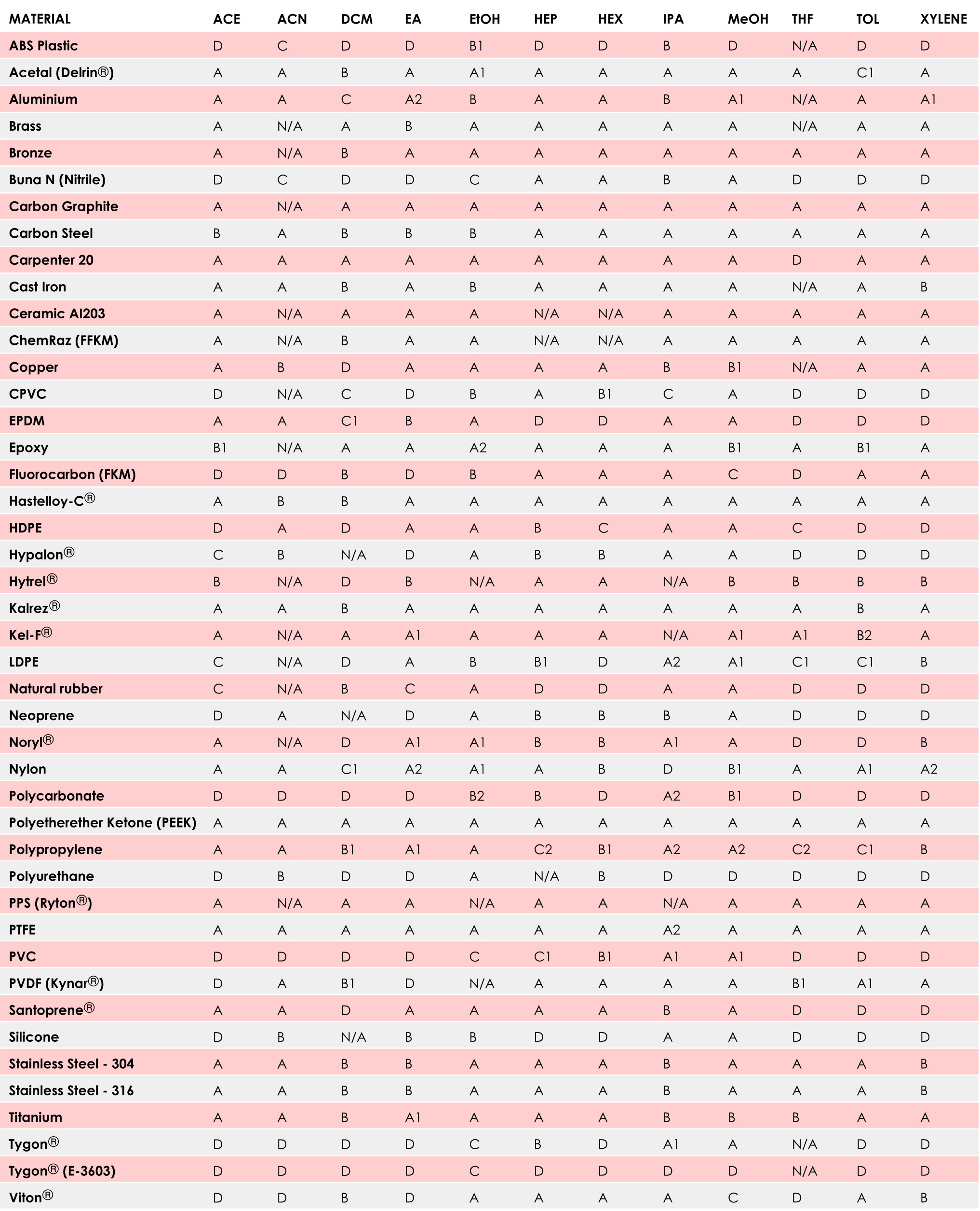 Toluene Compatibility Chart