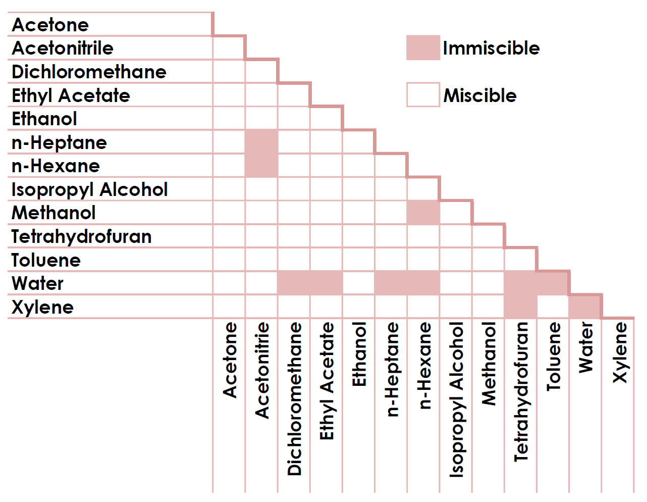 Miscibility Chart